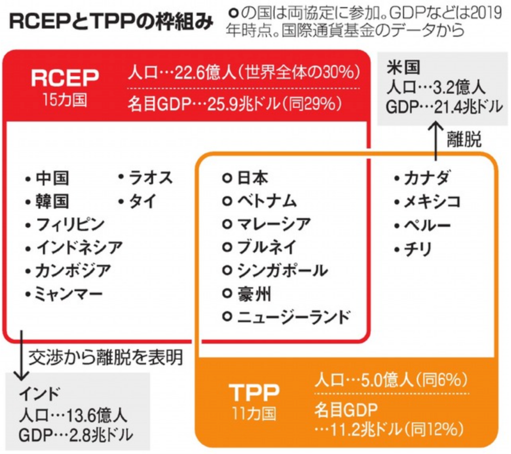 RCEPとTPPの枠組み（引用：https://www.asahi.com/articles/ASNCH7JN8NCHULFA00K.html）