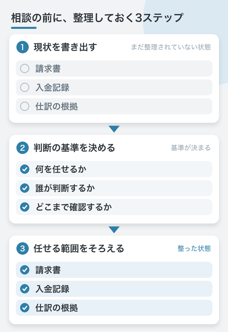 相談前に整理する3ステップの図:1.現状を書き出す(請求書・入金記録・仕訳の根拠)、2.判断の基準を決める(何を任せるか・誰が判断するか・どこまで確認するか)、3.任せる範囲をそろえる