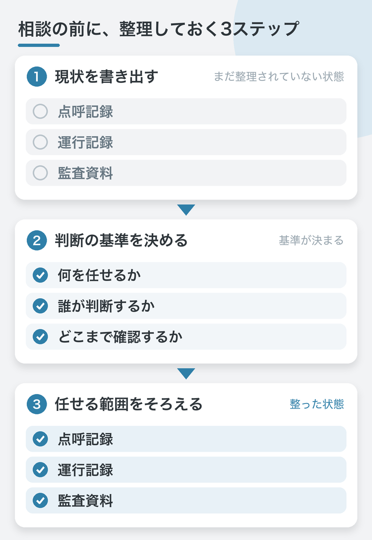相談前に整理する3ステップの図:1.現状を書き出す(点呼記録・運行記録・監査資料)、2.判断の基準を決める(何を任せるか・誰が判断するか・どこまで確認するか)、3.任せる範囲をそろえる