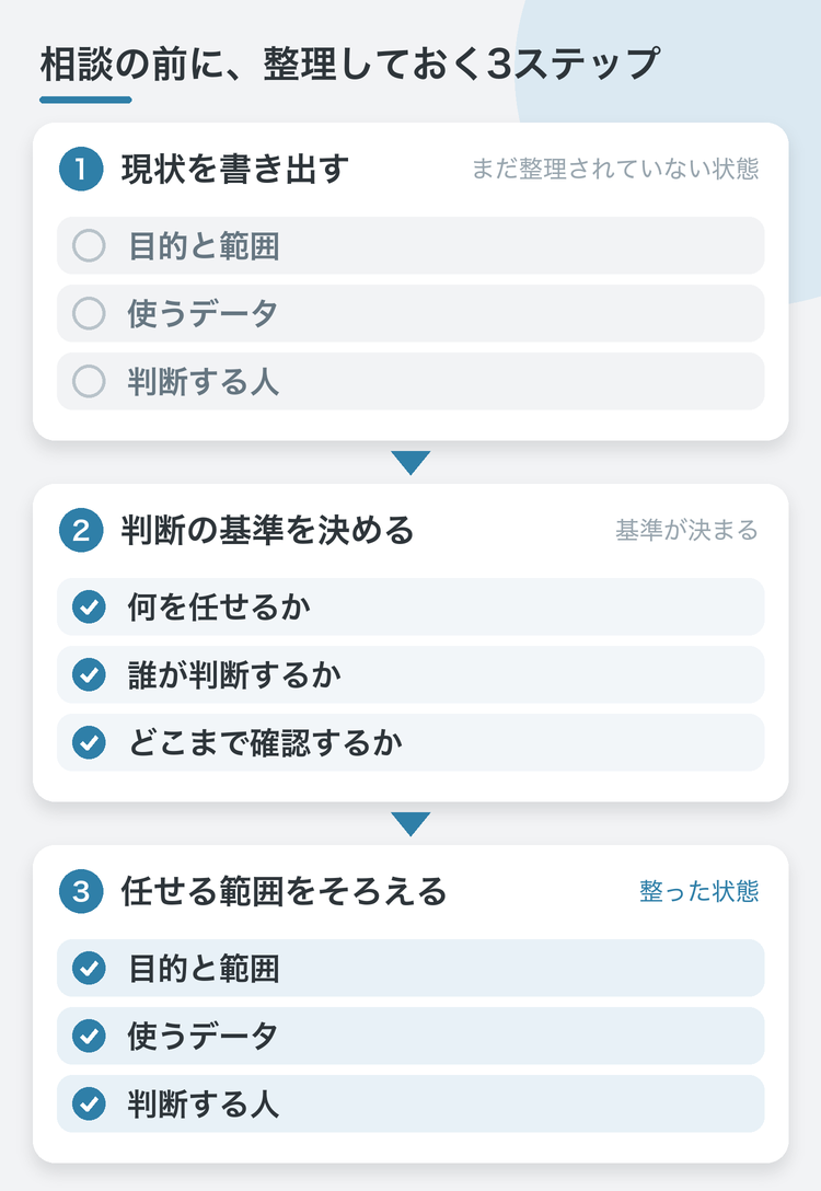 相談前に整理する3ステップの図:1.現状を書き出す(目的と範囲・使うデータ・判断する人)、2.判断の基準を決める(何を任せるか・誰が判断するか・どこまで確認するか)、3.任せる範囲をそろえる