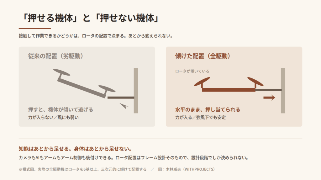 劣駆動ドローンと全駆動ドローンの比較図。劣駆動は押すと機体が傾いて逃げるが、ロータを傾斜配置した全駆動は機体を水平に保ったまま対象へ押し当てられる