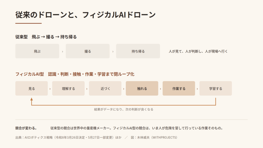 従来の産業用ドローン(飛ぶ・撮る・持ち帰る)と、フィジカルAIドローン(見る・理解する・近づく・触れる・作業する・学習する)の処理ループ比較図